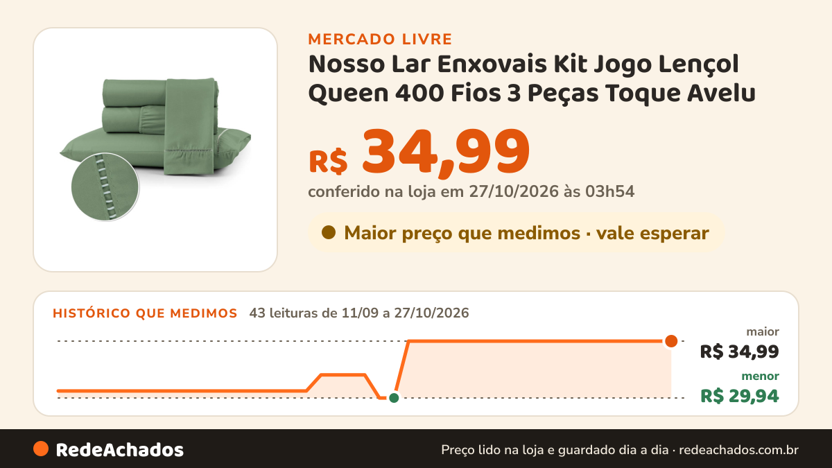 Histórico de preço de Nosso Lar Enxovais Kit Jogo Lençol Queen 400 Fios 3 Peças Toque Avelu no Mercado Livre: 43 leituras de 11/09/2026 a 27/10/2026, menor R$ 29,94, maior R$ 34,99; R$ 34,99 conferido em 27/10/2026 às 03h54