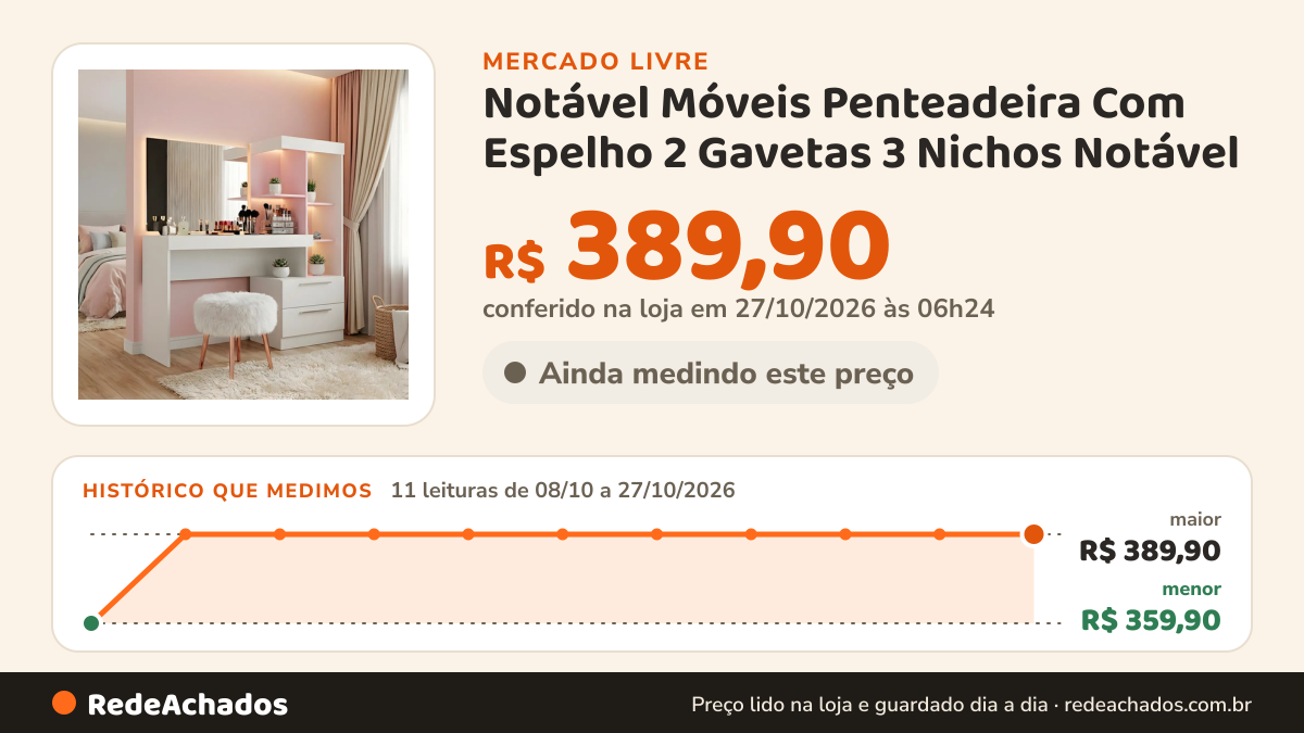 Histórico de preço de Notável Móveis Penteadeira Com Espelho 2 Gavetas 3 Nichos Notável no Mercado Livre: 11 leituras de 08/10/2026 a 27/10/2026, menor R$ 359,90, maior R$ 389,90; R$ 389,90 conferido em 27/10/2026 às 06h24