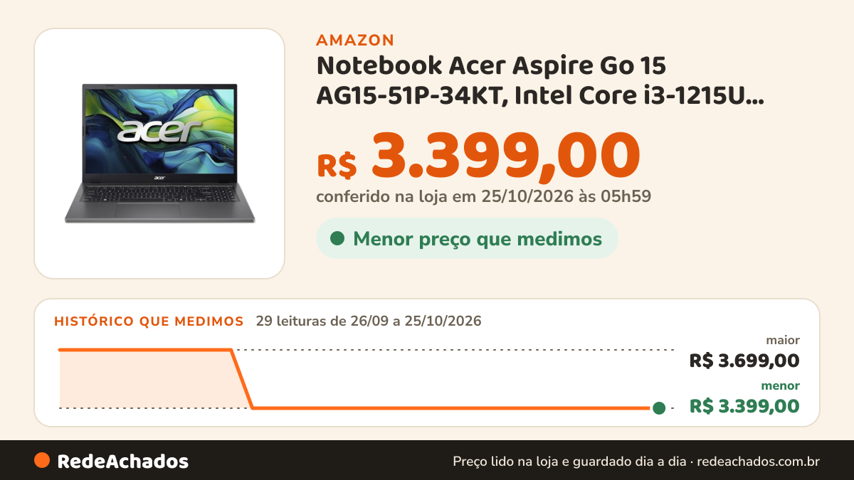 Histórico de preço de Notebook Acer Aspire Go 15 AG15-51P-34KT, Intel Core i3-1215U, 15.3" WUXGA IPS, 8GB RAM… na Amazon: 29 leituras de 26/09/2026 a 25/10/2026, menor R$ 3.399,00, maior R$ 3.699,00; R$ 3.399,00 conferido em 25/10/2026 às 05h59