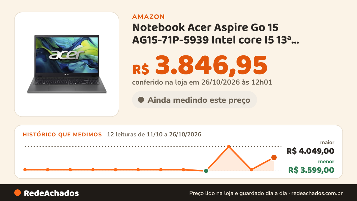 Histórico de preço de Notebook Acer Aspire Go 15 AG15-71P-5939 Intel core I5 13ª Geração 8GB RAM 256GB SSD Full… na Amazon: 12 leituras de 11/10/2026 a 26/10/2026, menor R$ 3.599,00, maior R$ 4.049,00; R$ 3.846,95 conferido em 26/10/2026 às 12h01
