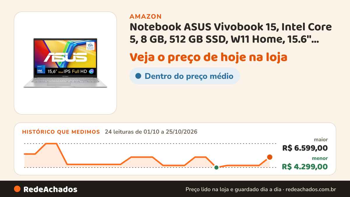 Histórico de preço de Notebook ASUS Vivobook 15, Intel Core 5, 8 GB, 512 GB SSD, W11 Home, 15.6'' FHD, Cool… na Amazon: 24 leituras de 01/10/2026 a 25/10/2026, menor R$ 4.299,00, maior R$ 6.599,00