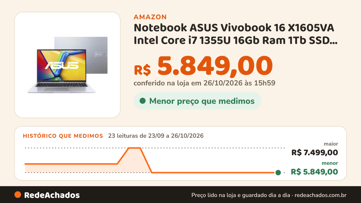 Histórico de preço de Notebook ASUS Vivobook 16 X1605VA Intel Core i7 1355U 16Gb Ram 1Tb SSD Windows 11 Home… na Amazon: 23 leituras de 23/09/2026 a 26/10/2026, menor R$ 5.849,00, maior R$ 7.499,00; R$ 5.849,00 conferido em 26/10/2026 às 15h59