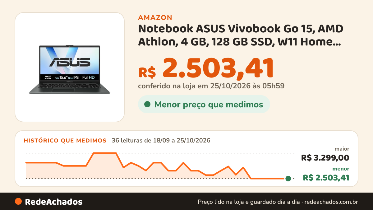 Histórico de preço de Notebook ASUS Vivobook Go 15, AMD Athlon, 4 GB, 128 GB SSD, W11 Home, 15.6'' LED, Mixed… na Amazon: 36 leituras de 18/09/2026 a 25/10/2026, menor R$ 2.503,41, maior R$ 3.299,00; R$ 2.503,41 conferido em 25/10/2026 às 05h59