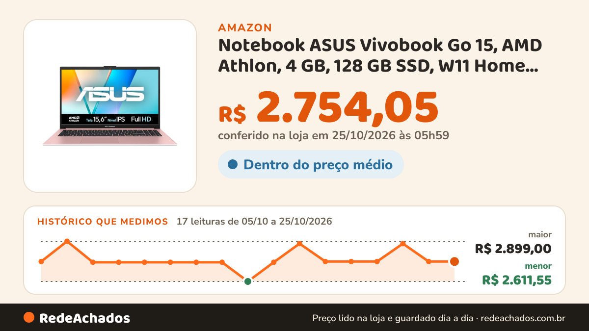 Histórico de preço de Notebook ASUS Vivobook Go 15, AMD Athlon, 4 GB, 128 GB SSD, W11 Home, 15.6'' LED, Rose… na Amazon: 17 leituras de 05/10/2026 a 25/10/2026, menor R$ 2.611,55, maior R$ 2.899,00; R$ 2.754,05 conferido em 25/10/2026 às 05h59
