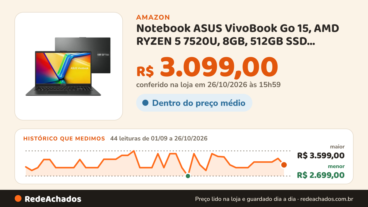 Histórico de preço de Notebook ASUS VivoBook Go 15, AMD RYZEN 5 7520U, 8GB, 512GB SSD, KeepOS, Tela 15,6" FHD… na Amazon: 44 leituras de 01/09/2026 a 26/10/2026, menor R$ 2.699,00, maior R$ 3.599,00; R$ 3.099,00 conferido em 26/10/2026 às 15h59