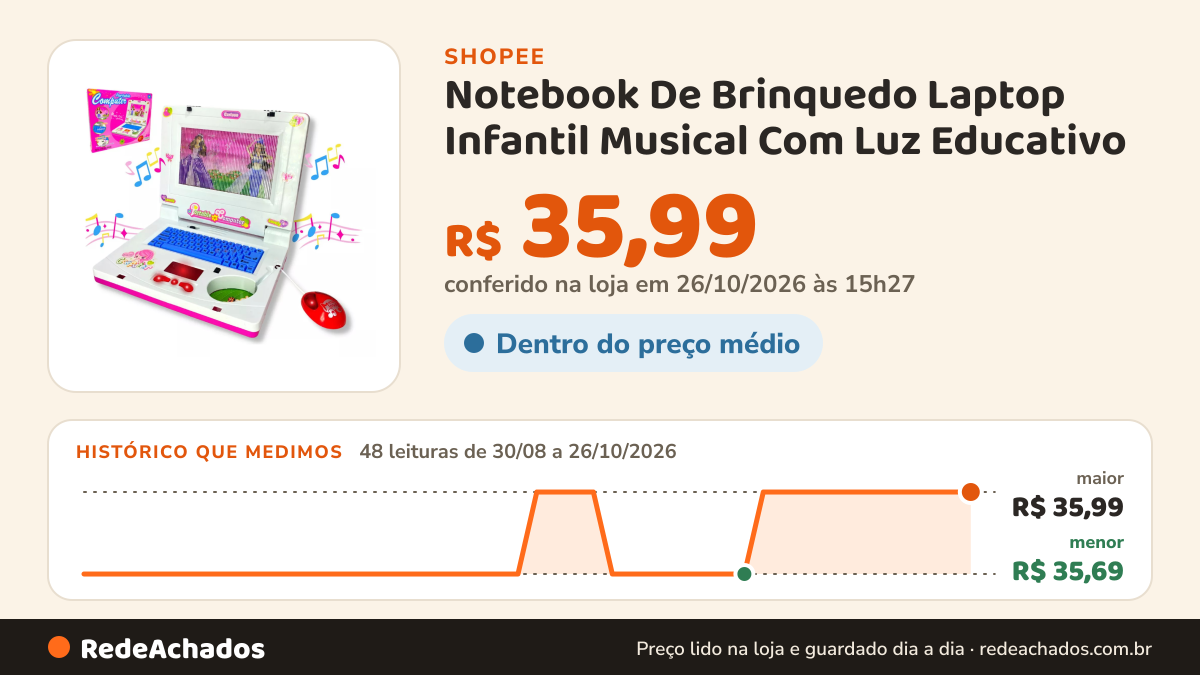Histórico de preço de Notebook De Brinquedo Laptop Infantil Musical Com Luz Educativo na Shopee: 48 leituras de 30/08/2026 a 26/10/2026, menor R$ 35,69, maior R$ 35,99; R$ 35,99 conferido em 26/10/2026 às 15h27