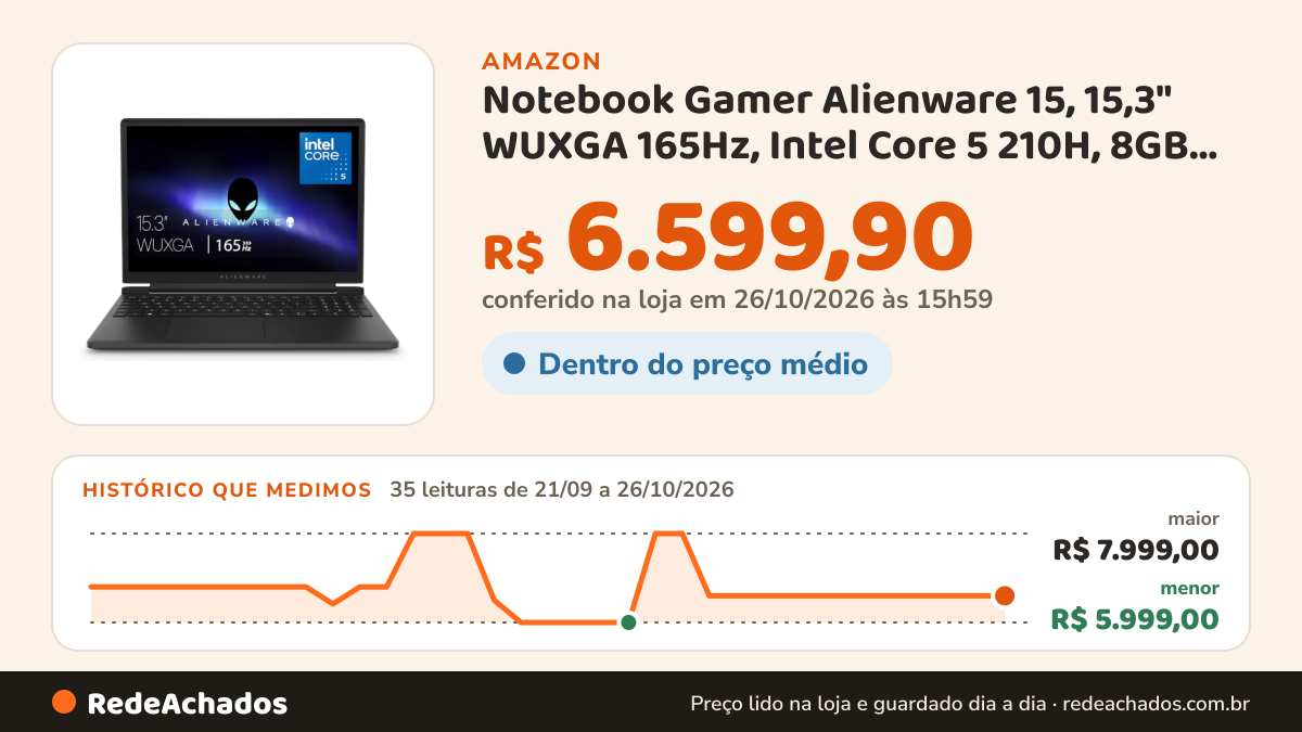 Histórico de preço de Notebook Gamer Alienware 15, 15,3" WUXGA 165Hz, Intel Core 5 210H, 8GB DDR5, 512GB SSD… na Amazon: 35 leituras de 21/09/2026 a 26/10/2026, menor R$ 5.999,00, maior R$ 7.999,00; R$ 6.599,90 conferido em 26/10/2026 às 15h59