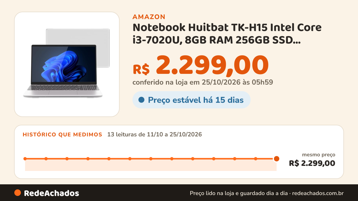 Histórico de preço de Notebook Huitbat TK-H15 Intel Core i3-7020U, 8GB RAM 256GB SSD Storage, Tela 15,6" FHD… na Amazon: 13 leituras de 11/10/2026 a 25/10/2026, mesmo preço, R$ 2.299,00, em todas; R$ 2.299,00 conferido em 25/10/2026 às 05h59