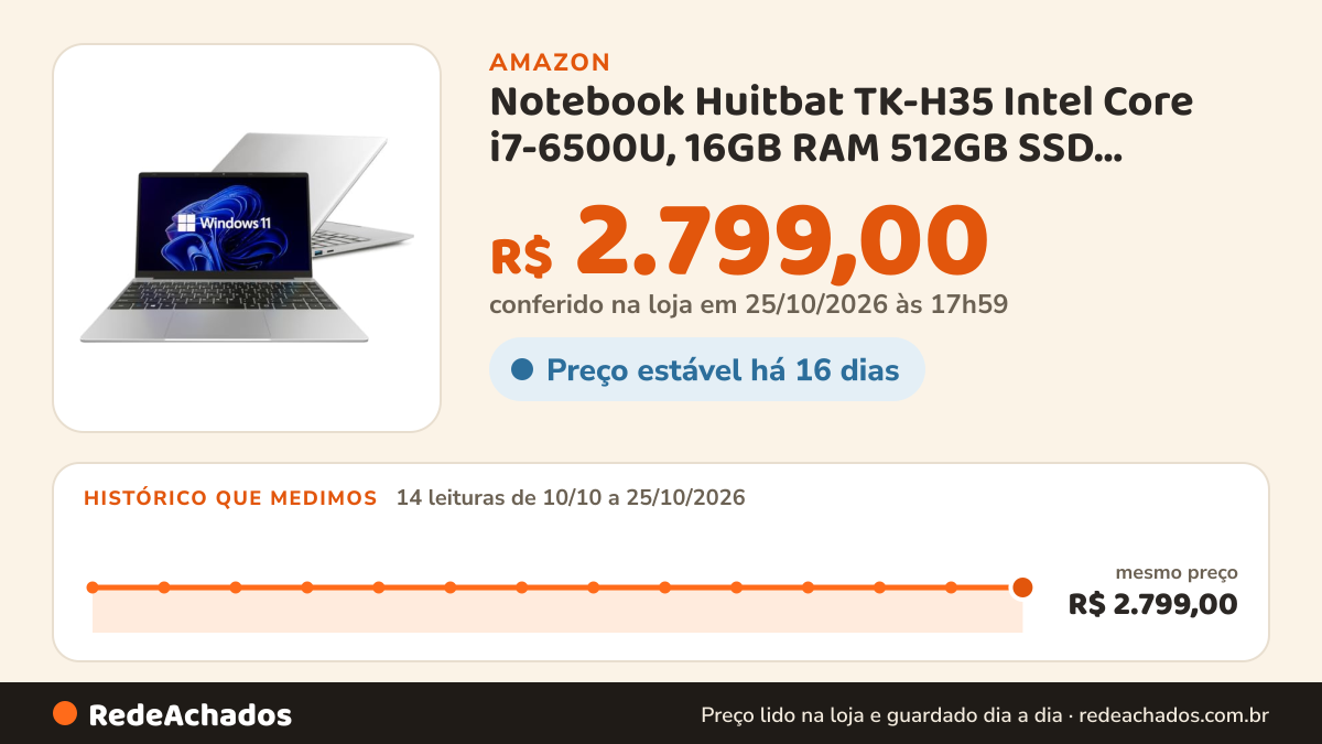 Histórico de preço de Notebook Huitbat TK-H35 Intel Core i7-6500U, 16GB RAM 512GB SSD Storage, Tela 15,6" FHD… na Amazon: 14 leituras de 10/10/2026 a 25/10/2026, mesmo preço, R$ 2.799,00, em todas; R$ 2.799,00 conferido em 25/10/2026 às 17h59