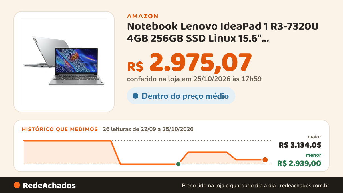 Histórico de preço de Notebook Lenovo IdeaPad 1 R3-7320U 4GB 256GB SSD Linux 15.6" 82X5S00600 Cloud Grey na Amazon: 26 leituras de 22/09/2026 a 25/10/2026, menor R$ 2.939,00, maior R$ 3.134,05; R$ 2.975,07 conferido em 25/10/2026 às 17h59