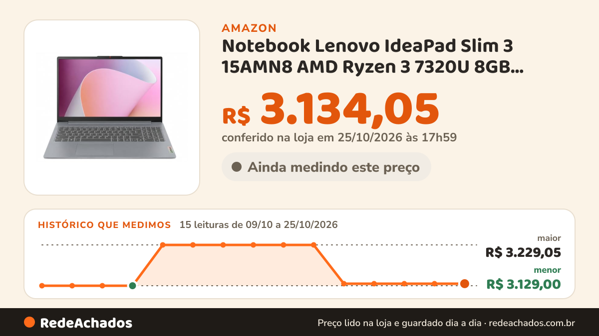 Histórico de preço de Notebook Lenovo IdeaPad Slim 3 15AMN8 AMD Ryzen 3 7320U 8GB 256GB SSD Linux - 83V8S00000 na Amazon: 15 leituras de 09/10/2026 a 25/10/2026, menor R$ 3.129,00, maior R$ 3.229,05; R$ 3.134,05 conferido em 25/10/2026 às 17h59