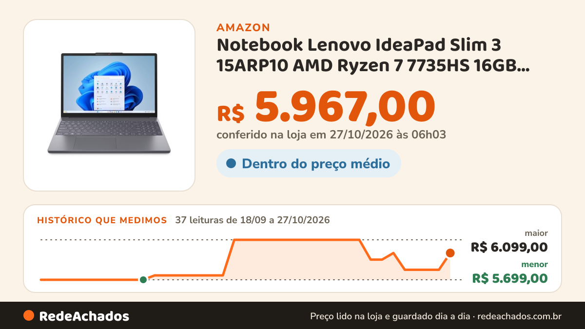 Histórico de preço de Notebook Lenovo IdeaPad Slim 3 15ARP10 AMD Ryzen 7 7735HS 16GB 512GB SSD Windows 11 15.3"… na Amazon: 37 leituras de 18/09/2026 a 27/10/2026, menor R$ 5.699,00, maior R$ 6.099,00; R$ 5.967,00 conferido em 27/10/2026 às 06h03