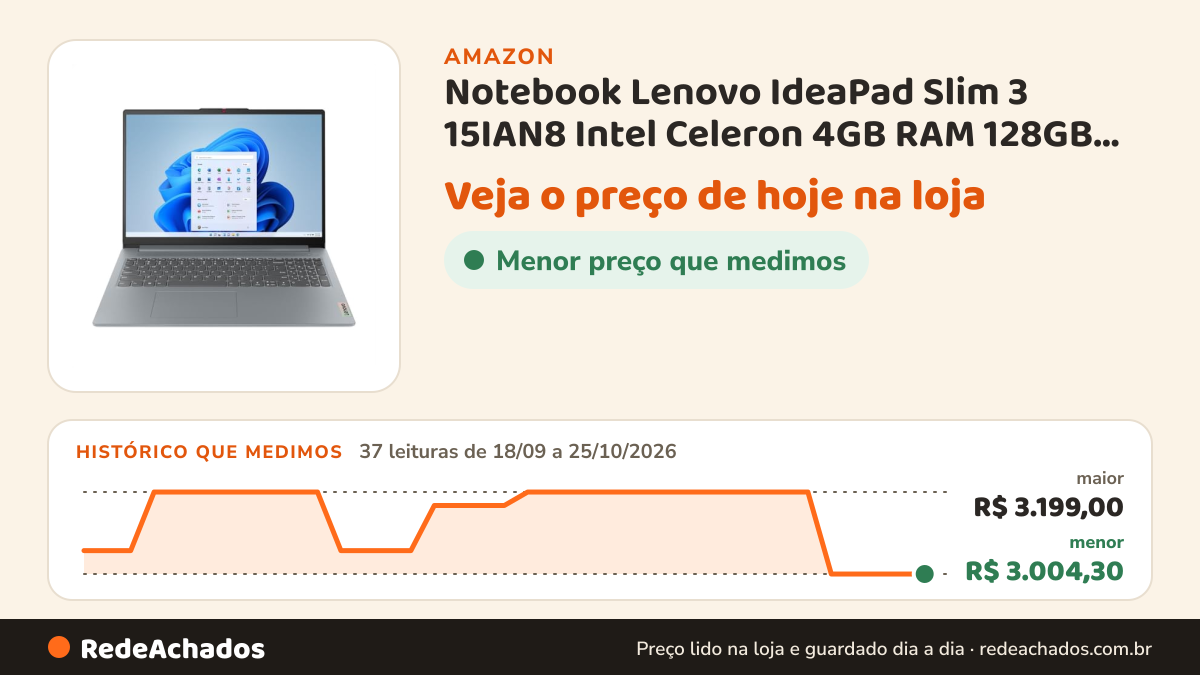 Histórico de preço de Notebook Lenovo IdeaPad Slim 3 15IAN8 Intel Celeron 4GB RAM 128GB Windows 11 Home… na Amazon: 37 leituras de 18/09/2026 a 25/10/2026, menor R$ 3.004,30, maior R$ 3.199,00