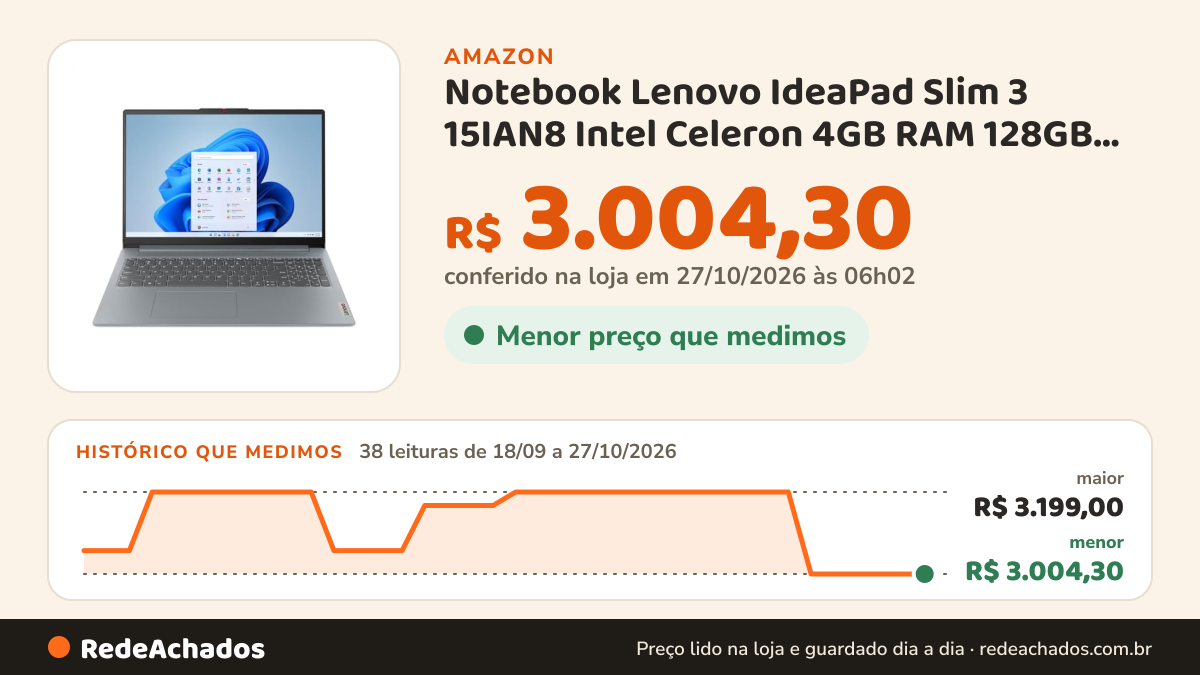 Histórico de preço de Notebook Lenovo IdeaPad Slim 3 15IAN8 Intel Celeron 4GB RAM 128GB Windows 11 Home… na Amazon: 37 leituras de 18/09/2026 a 25/10/2026, menor R$ 3.004,30, maior R$ 3.199,00