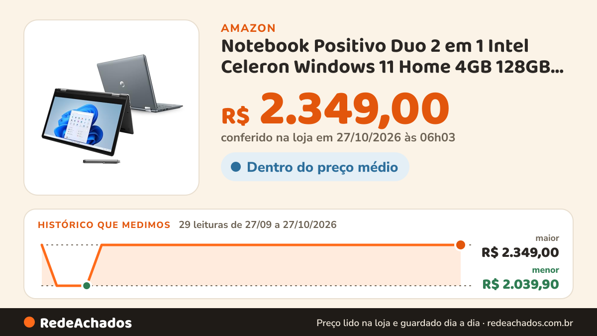 Histórico de preço de Notebook Positivo Duo 2 em 1 Intel Celeron Windows 11 Home 4GB 128GB, Tela 11.6" IPS HD… na Amazon: 29 leituras de 27/09/2026 a 27/10/2026, menor R$ 2.039,90, maior R$ 2.349,00; R$ 2.349,00 conferido em 27/10/2026 às 06h03