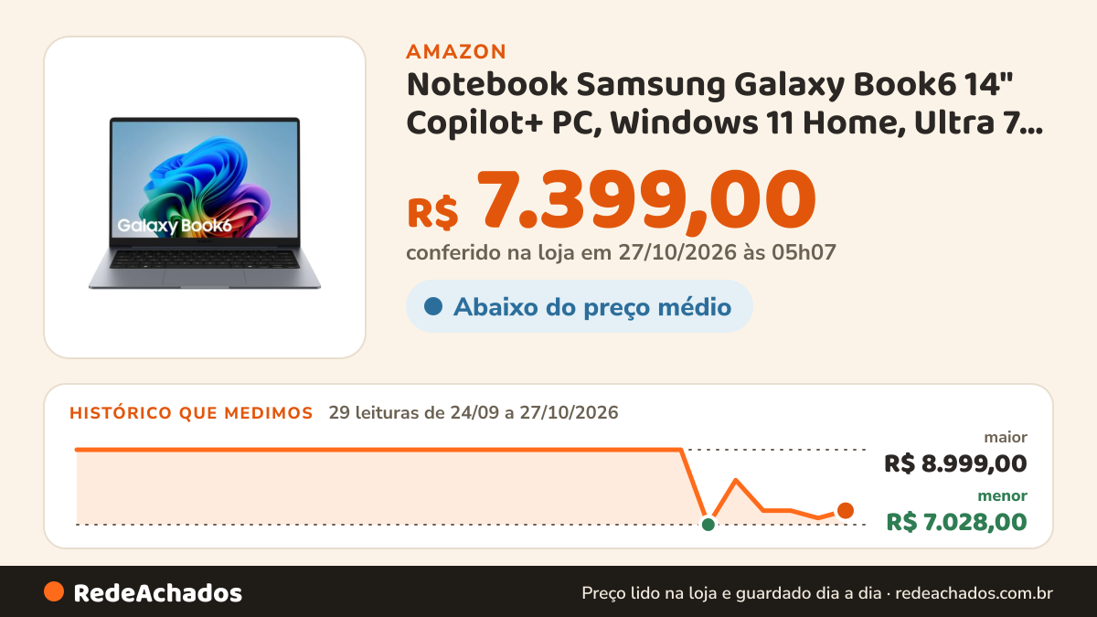 Histórico de preço de Notebook Samsung Galaxy Book6 14" Copilot+ PC, Windows 11 Home, Ultra 7, 32GB, 1TB SSD… na Amazon: 28 leituras de 24/09/2026 a 24/10/2026, menor R$ 7.028,00, maior R$ 8.999,00