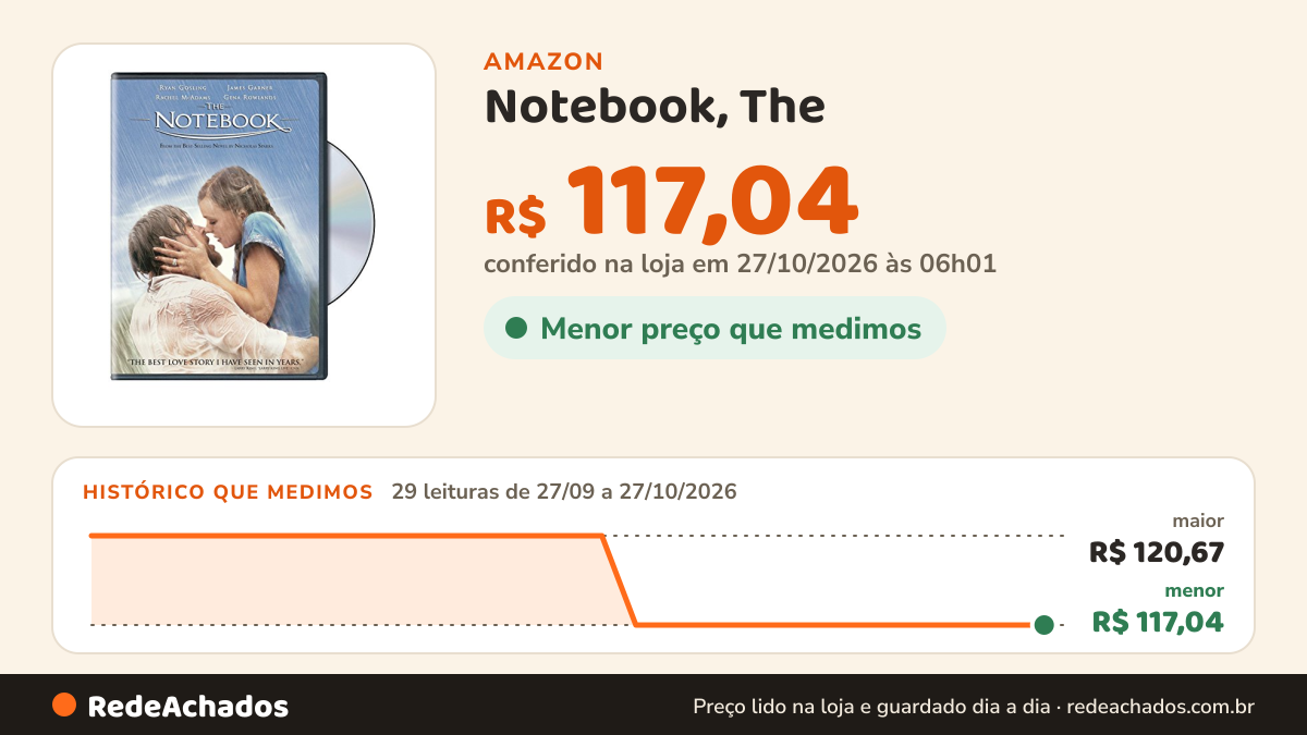 Histórico de preço de Notebook, The (DVD) (DTD/WS) na Amazon: 29 leituras de 27/09/2026 a 27/10/2026, menor R$ 117,04, maior R$ 120,67; R$ 117,04 conferido em 27/10/2026 às 06h01