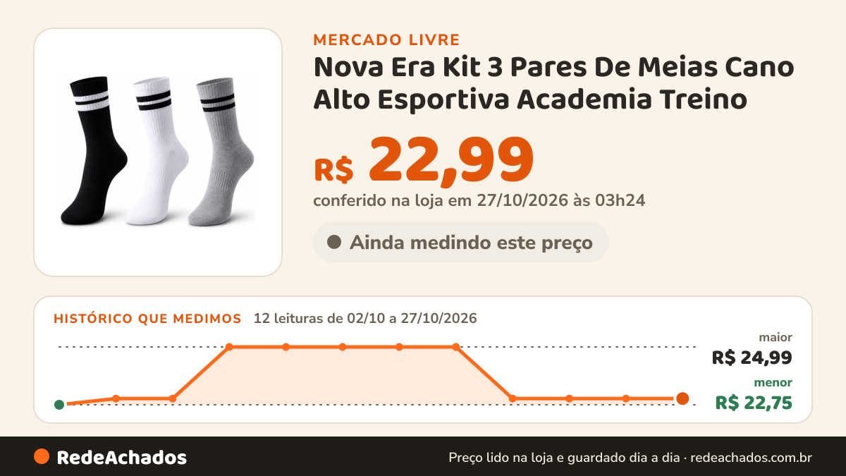 Histórico de preço de Nova Era Kit 3 Pares De Meias Cano Alto Esportiva Academia Treino no Mercado Livre: 12 leituras de 02/10/2026 a 27/10/2026, menor R$ 22,75, maior R$ 24,99; R$ 22,99 conferido em 27/10/2026 às 03h24