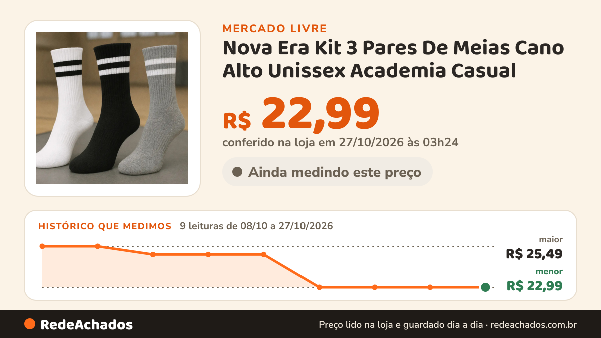 Histórico de preço de Nova Era Kit 3 Pares De Meias Cano Alto Unissex Academia Casual no Mercado Livre: 9 leituras de 08/10/2026 a 27/10/2026, menor R$ 22,99, maior R$ 25,49; R$ 22,99 conferido em 27/10/2026 às 03h24
