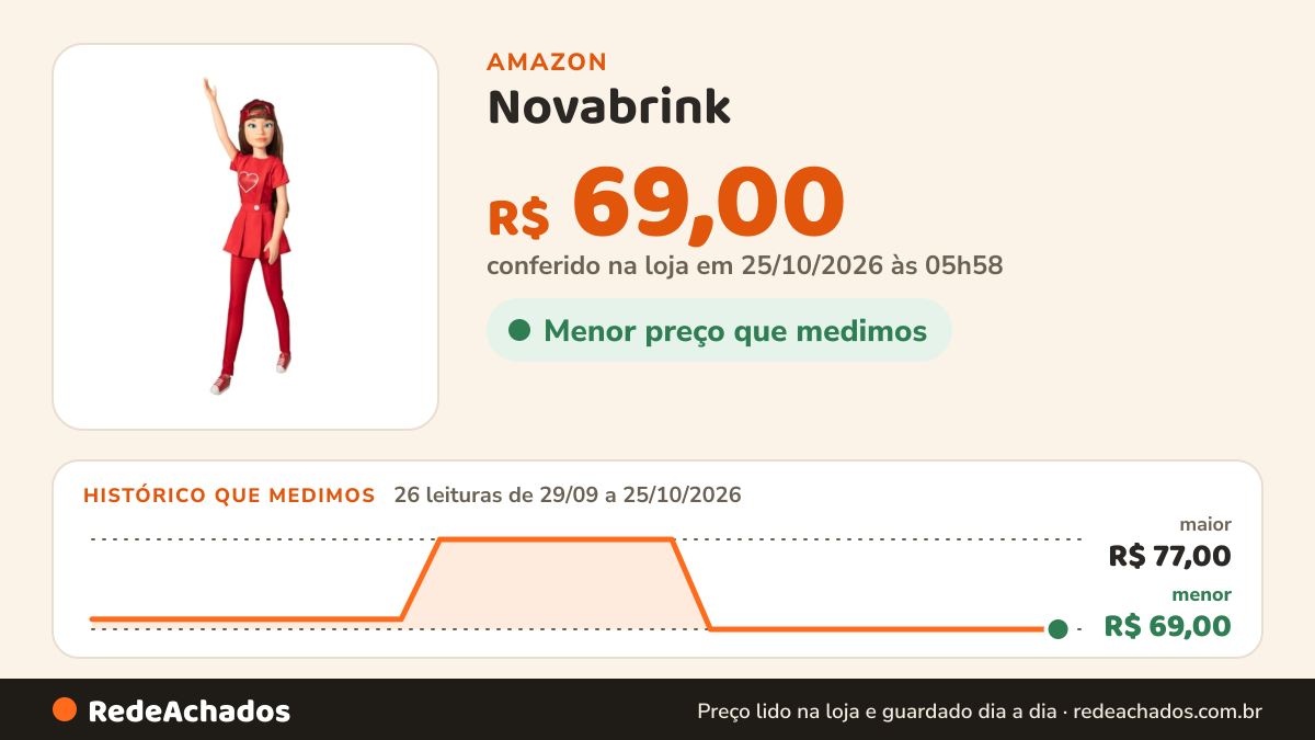 Histórico de preço de Novabrink - Baby Brink - Boneca Gi Aventureira - 55cm na Amazon: 26 leituras de 29/09/2026 a 25/10/2026, menor R$ 69,00, maior R$ 77,00; R$ 69,00 conferido em 25/10/2026 às 05h58