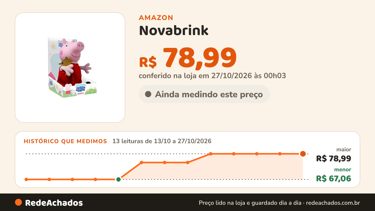 Histórico de preço de Novabrink - Baby Brink - Boneca Peppa Pig - 32 cm de altura na Amazon: 13 leituras de 13/10/2026 a 27/10/2026, menor R$ 67,06, maior R$ 78,99; R$ 78,99 conferido em 27/10/2026 às 00h03