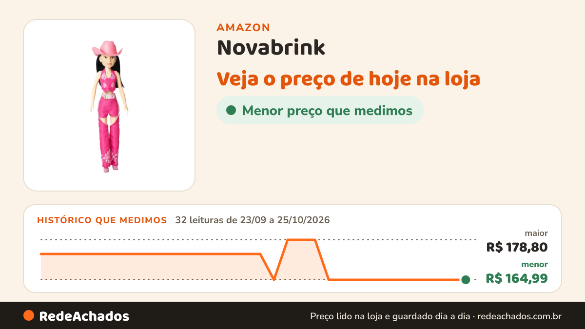 Histórico de preço de Novabrink - BabyBrink - Boneca Ana Castela com Chaveiro - 55 cm na Amazon: 32 leituras de 23/09/2026 a 25/10/2026, menor R$ 164,99, maior R$ 178,80