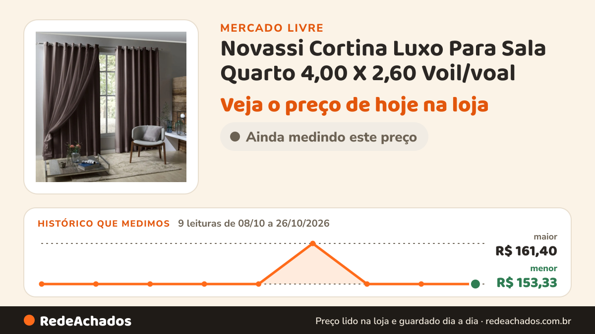 Histórico de preço de Novassi Cortina Luxo Para Sala Quarto 4,00 X 2,60 Voil/voal no Mercado Livre: 9 leituras de 08/10/2026 a 26/10/2026, menor R$ 153,33, maior R$ 161,40; R$ 153,33 conferido em 26/10/2026 às 15h01