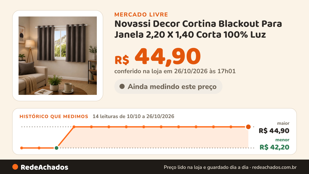 Histórico de preço de Novassi Decor Cortina Blackout Para Janela 2,20 X 1,40 Corta 100% Luz no Mercado Livre: 14 leituras de 10/10/2026 a 26/10/2026, menor R$ 42,20, maior R$ 44,90; R$ 44,90 conferido em 26/10/2026 às 17h01