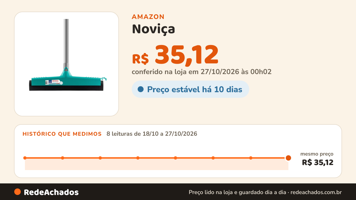 Histórico de preço de Noviça - Rodo Máxima Aderencia sem Cabo, Tamanho P, Cor Sortida, Bettanin na Amazon: 8 leituras de 18/10/2026 a 27/10/2026, mesmo preço, R$ 35,12, em todas; R$ 35,12 conferido em 27/10/2026 às 00h02