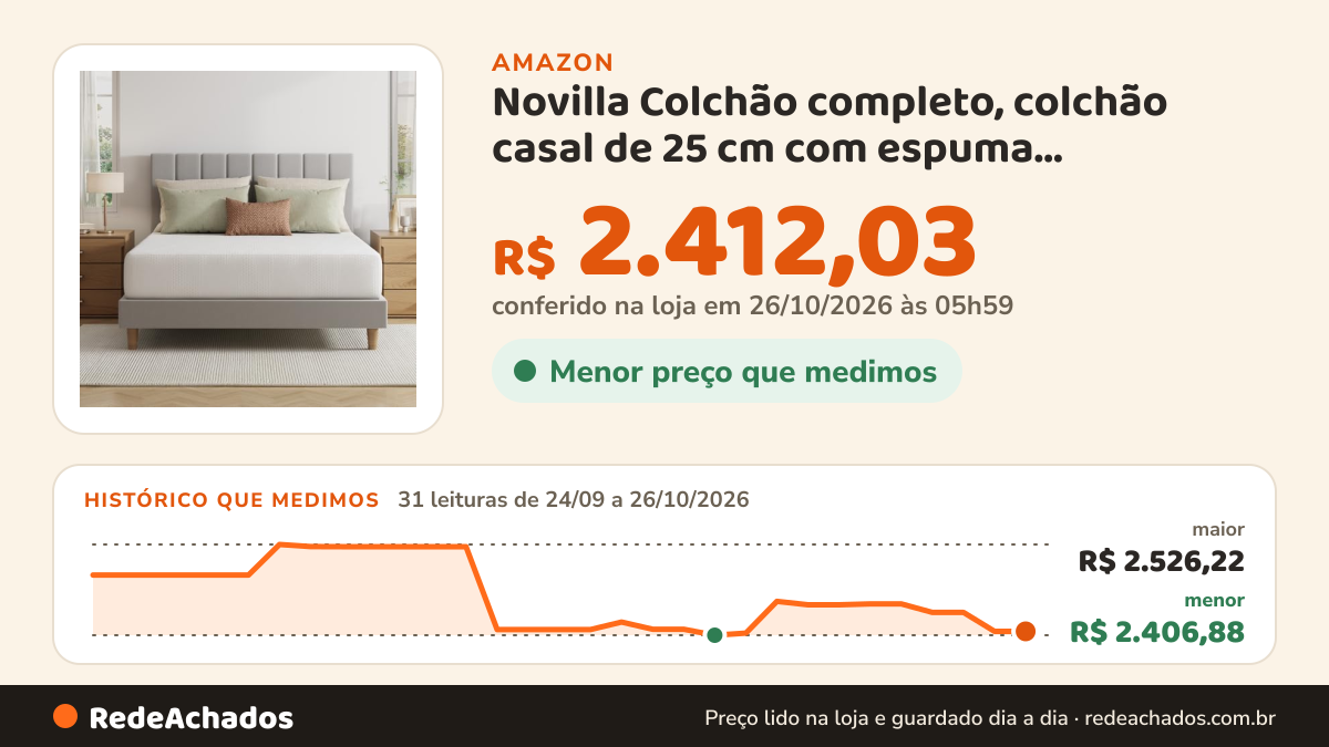 Histórico de preço de Novilla Colchão completo, colchão casal de 25 cm com espuma viscoelástica de gel para sono… na Amazon: 31 leituras de 24/09/2026 a 26/10/2026, menor R$ 2.406,88, maior R$ 2.526,22; R$ 2.412,03 conferido em 26/10/2026 às 05h59