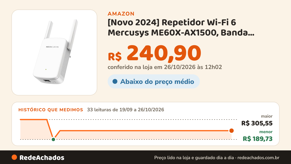 Histórico de preço de [Novo 2024] Repetidor Wi-Fi 6 Mercusys ME60X-AX1500, Banda dupla 1201 Mbps em 5 GHz e 300… na Amazon: 33 leituras de 19/09/2026 a 26/10/2026, menor R$ 189,73, maior R$ 305,55; R$ 240,90 conferido em 26/10/2026 às 12h02