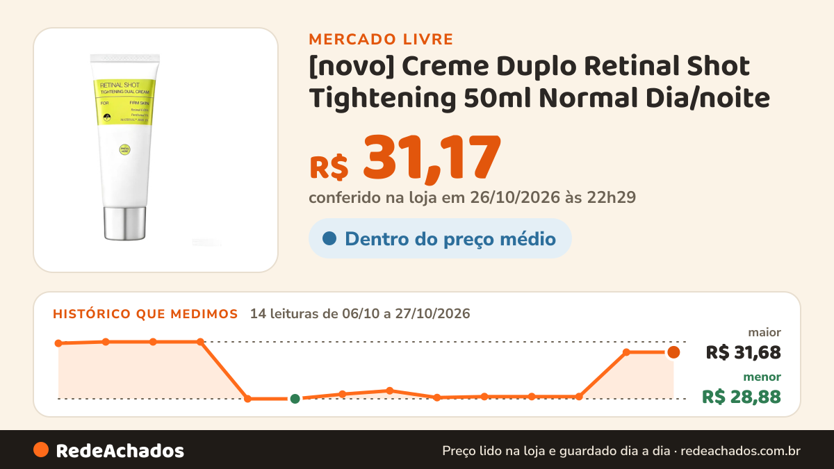 Histórico de preço de [novo] Creme Duplo Retinal Shot Tightening 50ml Normal Dia/noite no Mercado Livre: 14 leituras de 06/10/2026 a 27/10/2026, menor R$ 28,88, maior R$ 31,68; R$ 31,17 conferido em 26/10/2026 às 22h29