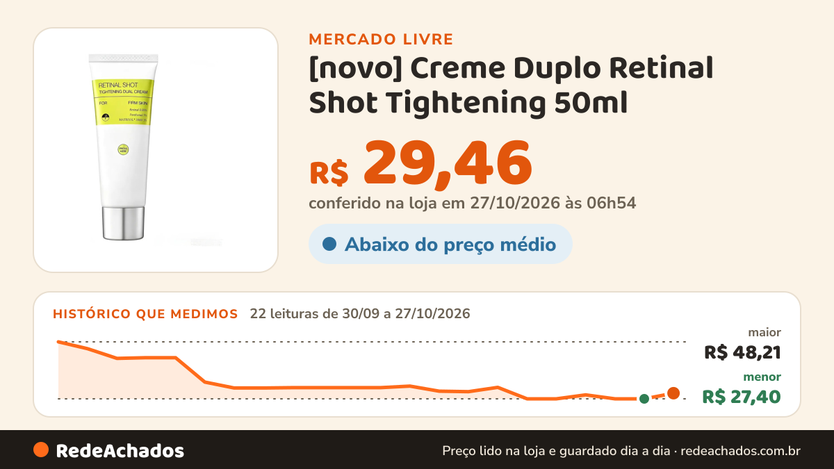 Histórico de preço de [novo] Creme Duplo Retinal Shot Tightening 50ml no Mercado Livre: 22 leituras de 30/09/2026 a 27/10/2026, menor R$ 27,40, maior R$ 48,21; R$ 29,46 conferido em 27/10/2026 às 06h54