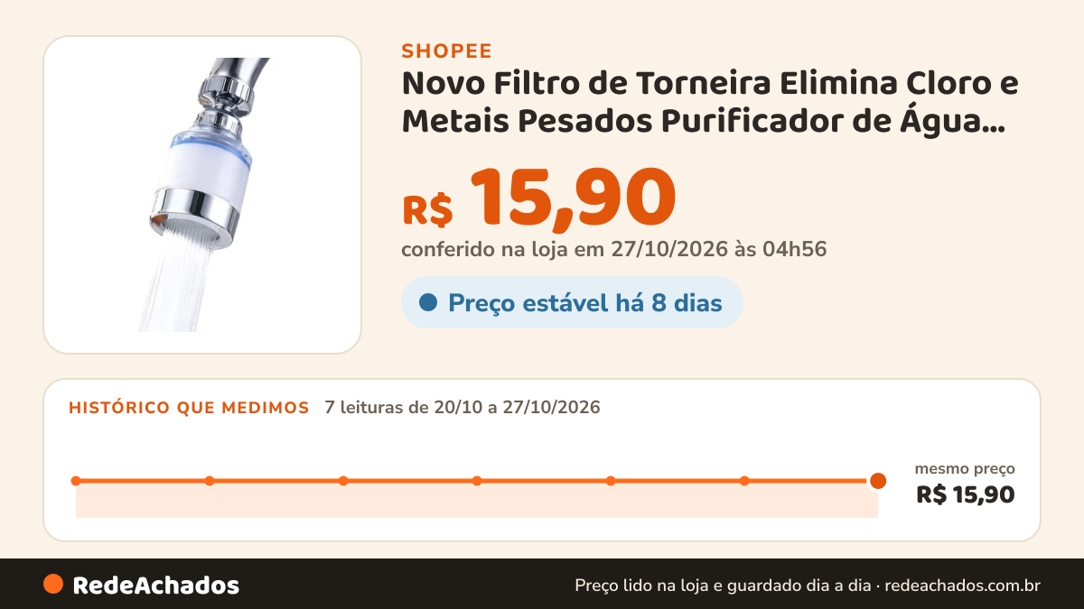 Histórico de preço de Novo Filtro de Torneira Elimina Cloro e Metais Pesados Purificador de Água Doméstico na Shopee: 7 leituras de 20/10/2026 a 27/10/2026, mesmo preço, R$ 15,90, em todas; R$ 15,90 conferido em 27/10/2026 às 04h56