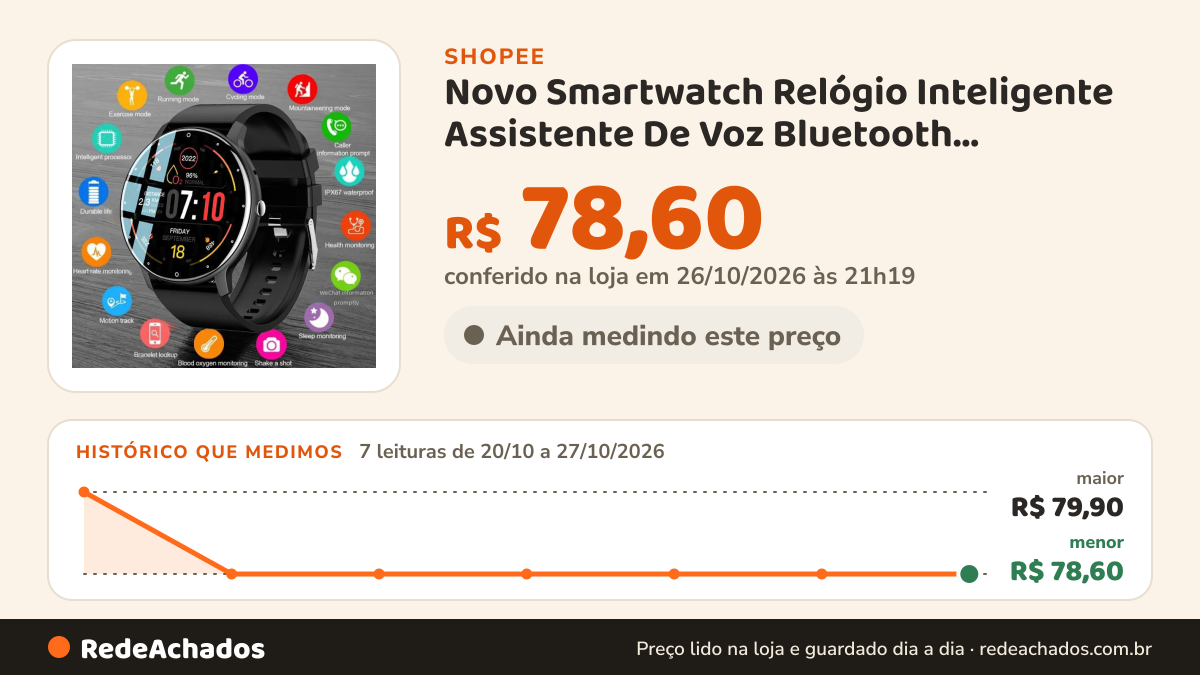 Histórico de preço de Novo Smartwatch Relógio Inteligente Assistente De Voz Bluetooth Chamada À Prova D'água… na Shopee: 7 leituras de 20/10/2026 a 27/10/2026, menor R$ 78,60, maior R$ 79,90; R$ 78,60 conferido em 26/10/2026 às 21h19
