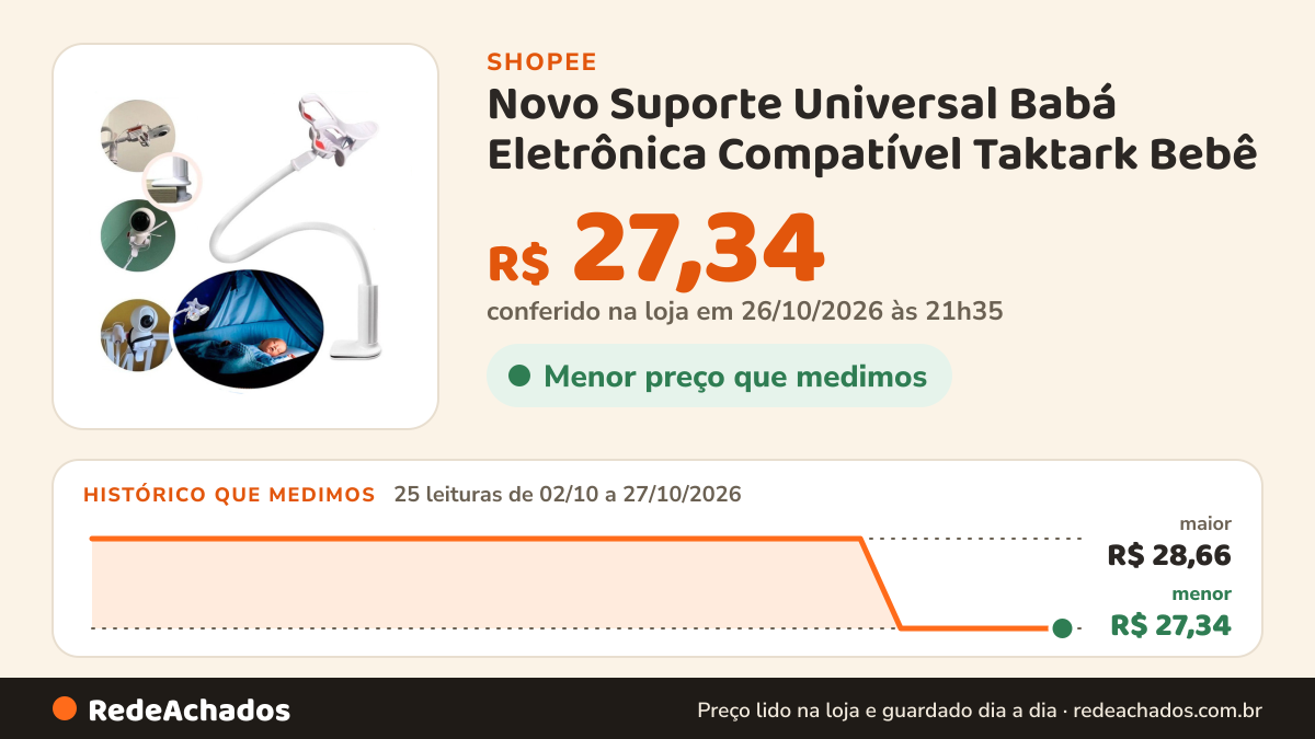Histórico de preço de Novo Suporte Universal Babá Eletrônica Compatível Taktark Bebê na Shopee: 25 leituras de 02/10/2026 a 27/10/2026, menor R$ 27,34, maior R$ 28,66; R$ 27,34 conferido em 26/10/2026 às 21h35