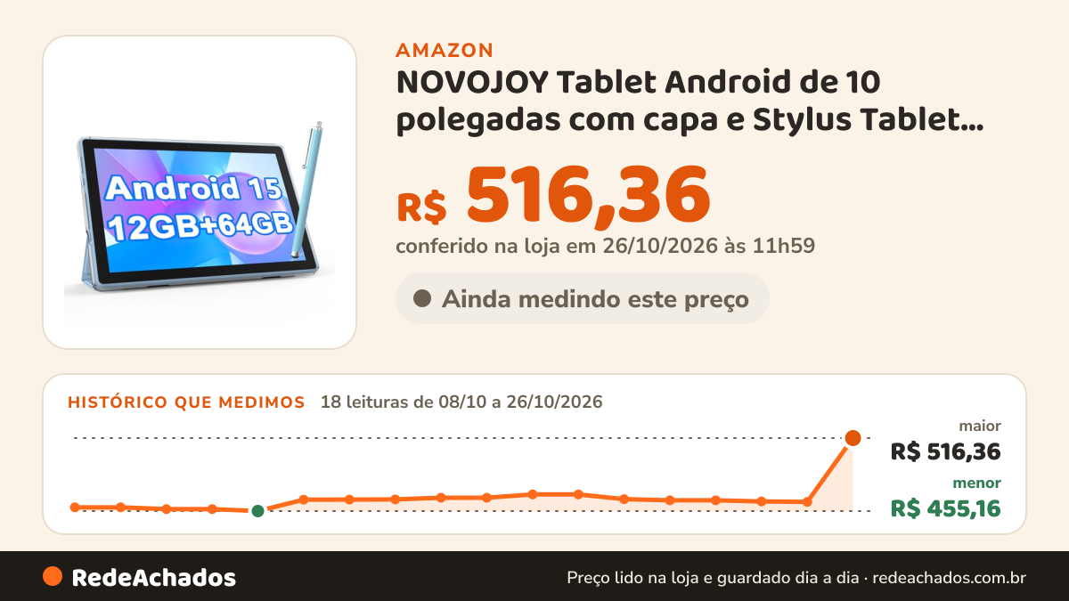 Histórico de preço de NOVOJOY Tablet Android de 10 polegadas com capa e Stylus Tablet Android 15 com capa… na Amazon: 18 leituras de 08/10/2026 a 26/10/2026, menor R$ 455,16, maior R$ 516,36; R$ 516,36 conferido em 26/10/2026 às 11h59