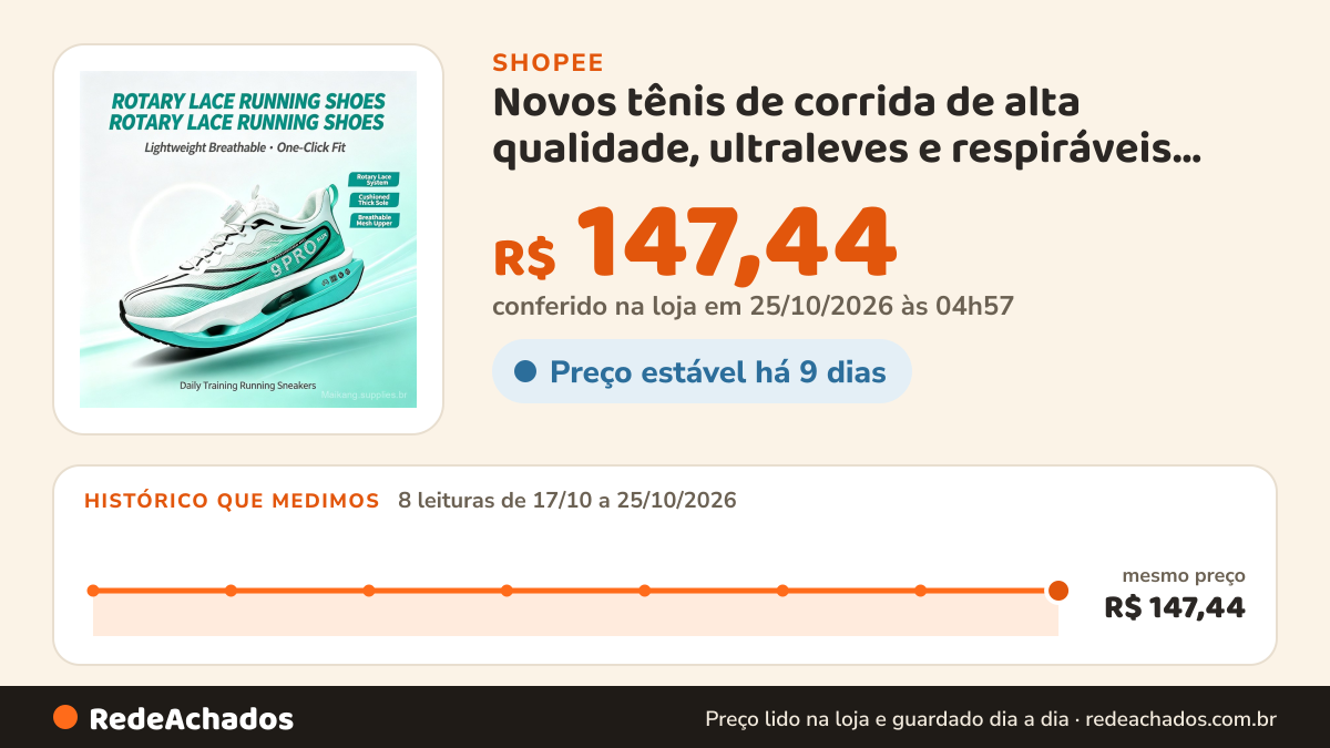 Histórico de preço de Novos tênis de corrida de alta qualidade, ultraleves e respiráveis, modelo trimestral… na Shopee: 8 leituras de 17/10/2026 a 25/10/2026, mesmo preço, R$ 147,44, em todas; R$ 147,44 conferido em 25/10/2026 às 04h57
