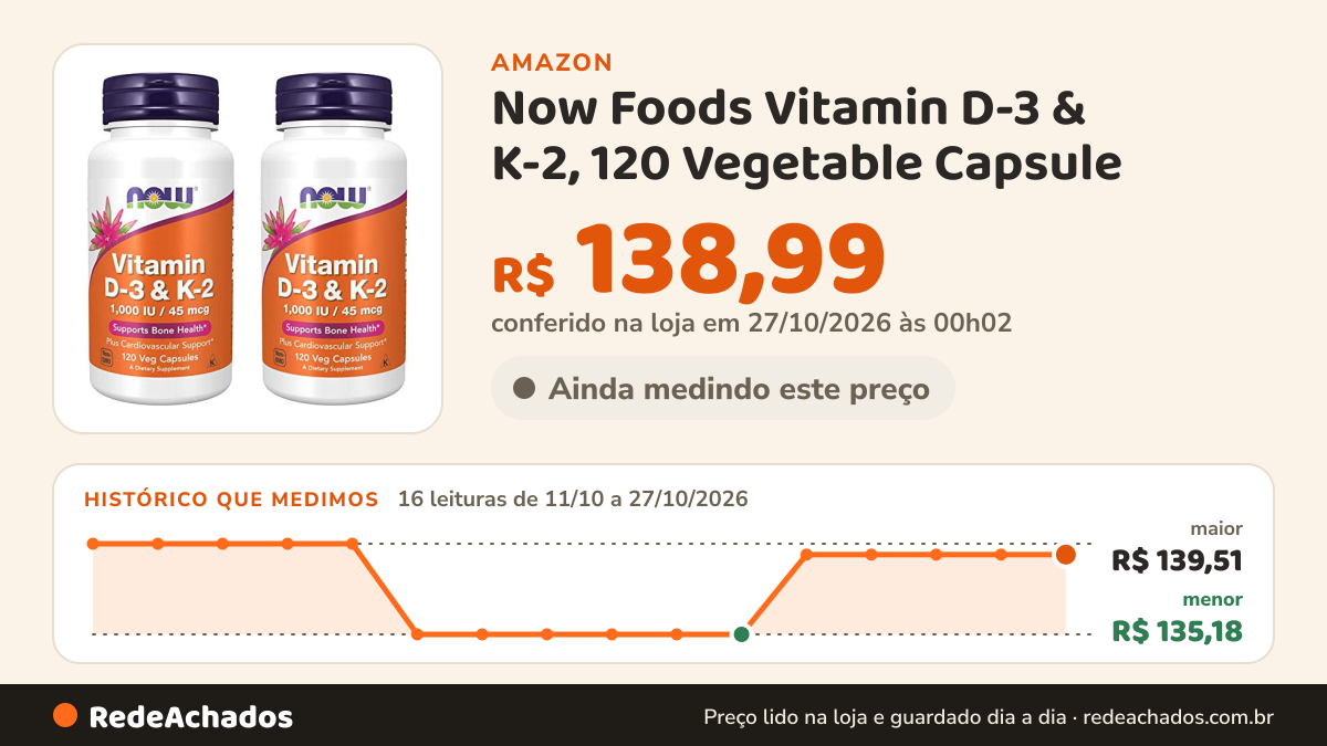 Histórico de preço de Now Foods Vitamin D-3 & K-2, 120 Vegetable Capsule (2 Pack) na Amazon: 16 leituras de 11/10/2026 a 27/10/2026, menor R$ 135,18, maior R$ 139,51; R$ 138,99 conferido em 27/10/2026 às 00h02