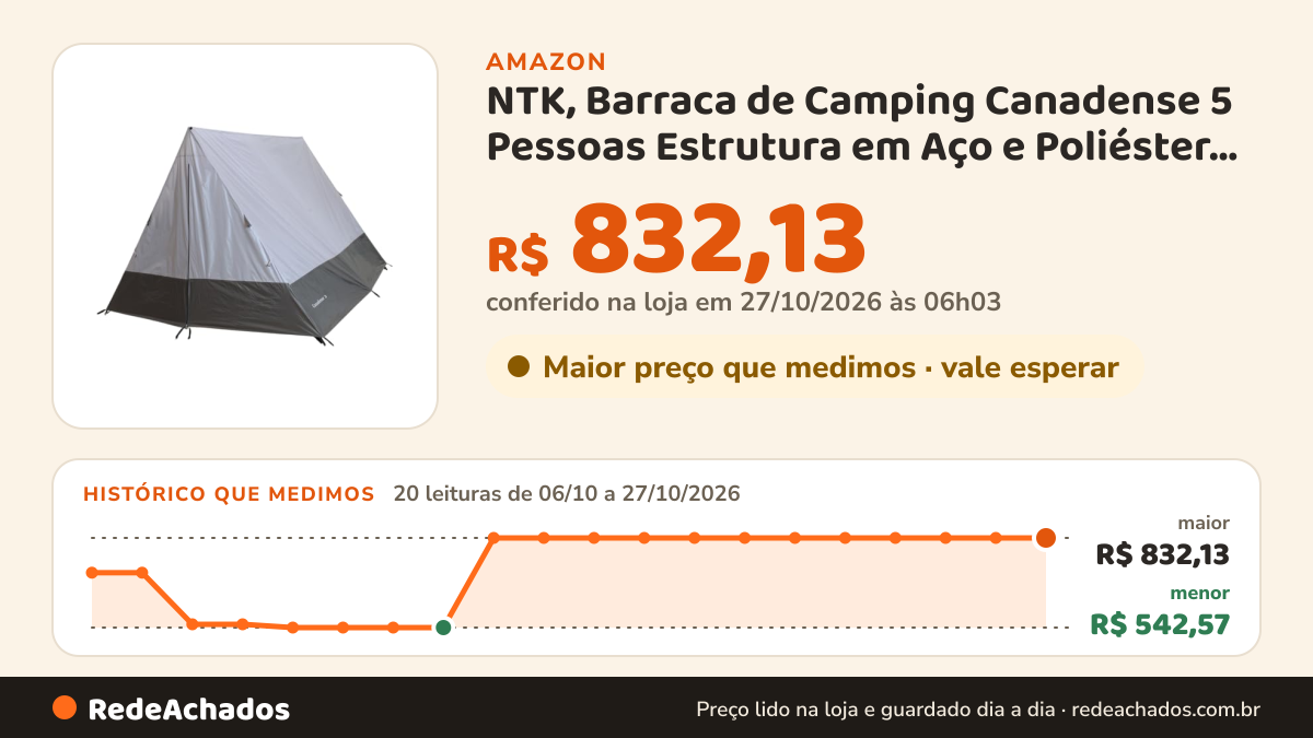 Histórico de preço de NTK, Barraca de Camping Canadense 5 Pessoas Estrutura em Aço e Poliéster, Bege na Amazon: 20 leituras de 06/10/2026 a 27/10/2026, menor R$ 542,57, maior R$ 832,13; R$ 832,13 conferido em 27/10/2026 às 06h03