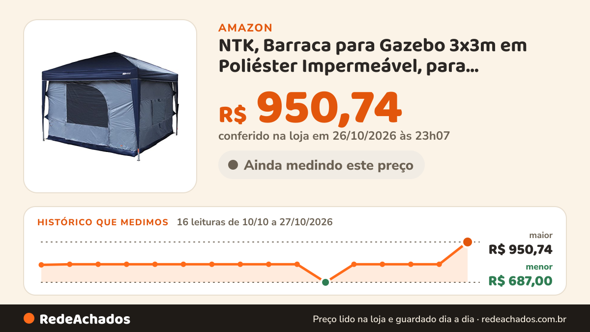 Histórico de preço de NTK, Barraca para Gazebo 3x3m em Poliéster Impermeável, para Acampamentos e Eventos… na Amazon: 16 leituras de 10/10/2026 a 27/10/2026, menor R$ 687,00, maior R$ 950,74; R$ 950,74 conferido em 26/10/2026 às 23h07