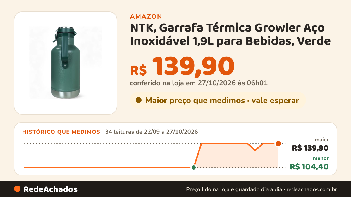 Histórico de preço de NTK, Garrafa Térmica Growler Aço Inoxidável 1,9L para Bebidas, Verde na Amazon: 34 leituras de 22/09/2026 a 27/10/2026, menor R$ 104,40, maior R$ 139,90; R$ 139,90 conferido em 27/10/2026 às 06h01