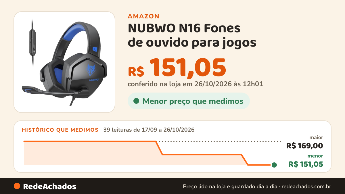 Histórico de preço de NUBWO N16 Fones de ouvido para jogos - Fones de ouvido com microfone, som estéreo, fio com… na Amazon: 39 leituras de 17/09/2026 a 26/10/2026, menor R$ 151,05, maior R$ 169,00; R$ 151,05 conferido em 26/10/2026 às 12h01