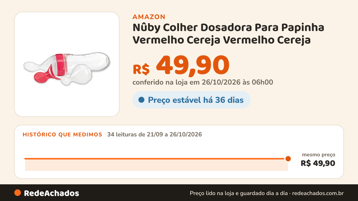 Histórico de preço de Nûby Colher Dosadora Para Papinha Vermelho Cereja Vermelho Cereja na Amazon: 34 leituras de 21/09/2026 a 26/10/2026, mesmo preço, R$ 49,90, em todas; R$ 49,90 conferido em 26/10/2026 às 06h00