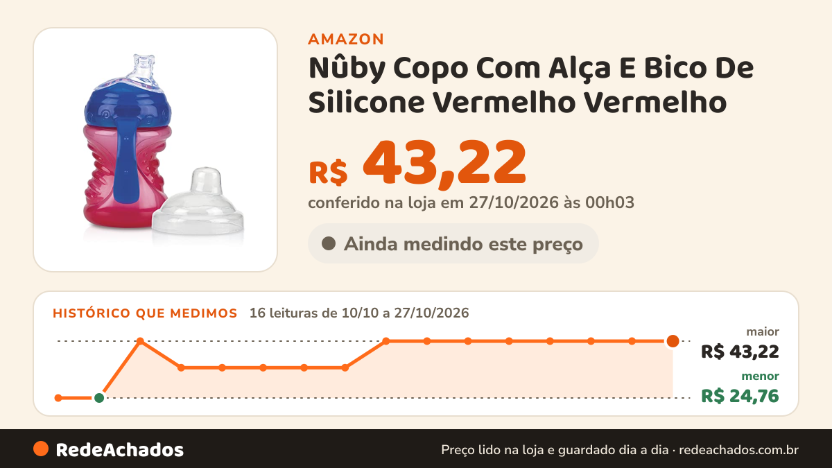 Histórico de preço de Nûby Copo Com Alça E Bico De Silicone Vermelho Vermelho na Amazon: 16 leituras de 10/10/2026 a 27/10/2026, menor R$ 24,76, maior R$ 43,22; R$ 43,22 conferido em 27/10/2026 às 00h03