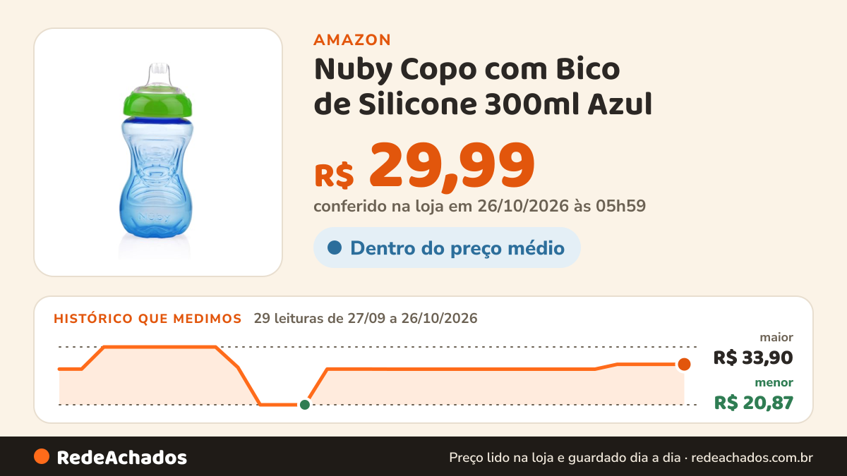 Histórico de preço de Nuby Copo com Bico de Silicone 300ml Azul na Amazon: 29 leituras de 27/09/2026 a 26/10/2026, menor R$ 20,87, maior R$ 33,90; R$ 29,99 conferido em 26/10/2026 às 05h59