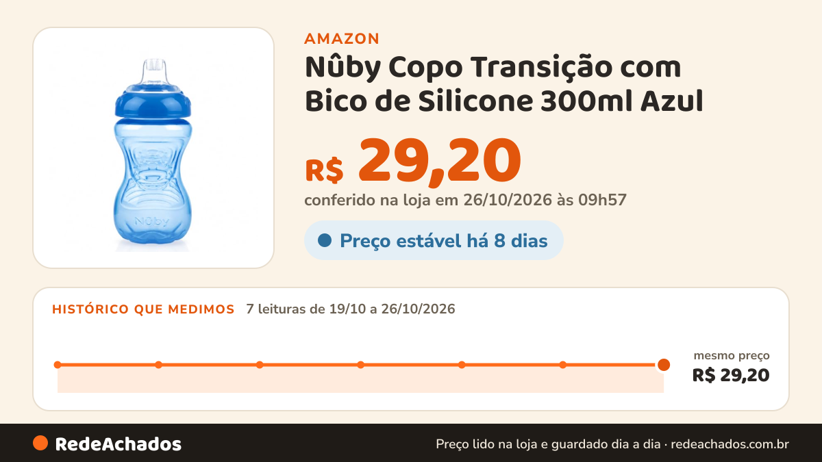 Histórico de preço de Nûby Copo Transição com Bico de Silicone 300ml Azul na Amazon: 7 leituras de 19/10/2026 a 26/10/2026, mesmo preço, R$ 29,20, em todas; R$ 29,20 conferido em 26/10/2026 às 09h57