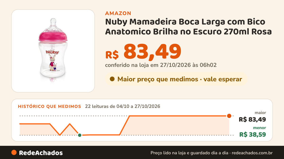 Histórico de preço de Nuby Mamadeira Boca Larga com Bico Anatomico Brilha no Escuro 270ml Rosa na Amazon: 22 leituras de 04/10/2026 a 27/10/2026, menor R$ 38,59, maior R$ 83,49; R$ 83,49 conferido em 27/10/2026 às 06h02