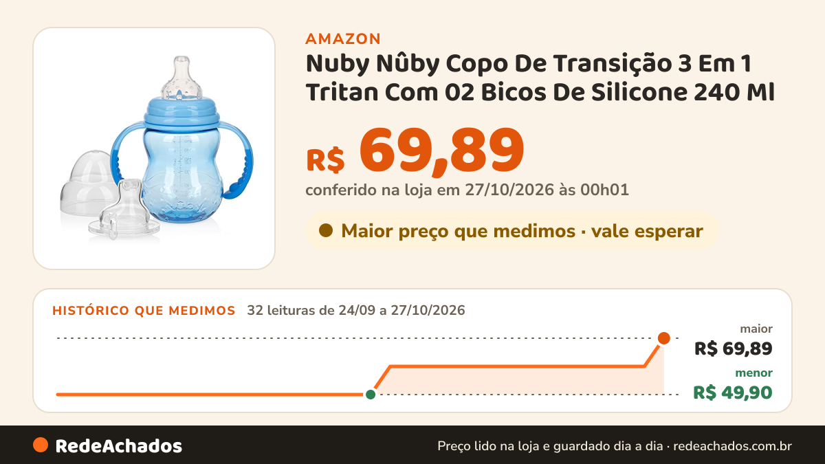 Histórico de preço de Nuby Nûby Copo De Transição 3 Em 1 Tritan Com 02 Bicos De Silicone 240 Ml Azul na Amazon: 32 leituras de 24/09/2026 a 27/10/2026, menor R$ 49,90, maior R$ 69,89; R$ 69,89 conferido em 27/10/2026 às 00h01