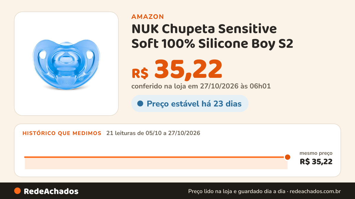 Histórico de preço de NUK Chupeta Sensitive Soft 100% Silicone Boy S2 - Azul Tam 2 (6-18 Meses) na Amazon: 20 leituras de 05/10/2026 a 25/10/2026, mesmo preço, R$ 35,22, em todas